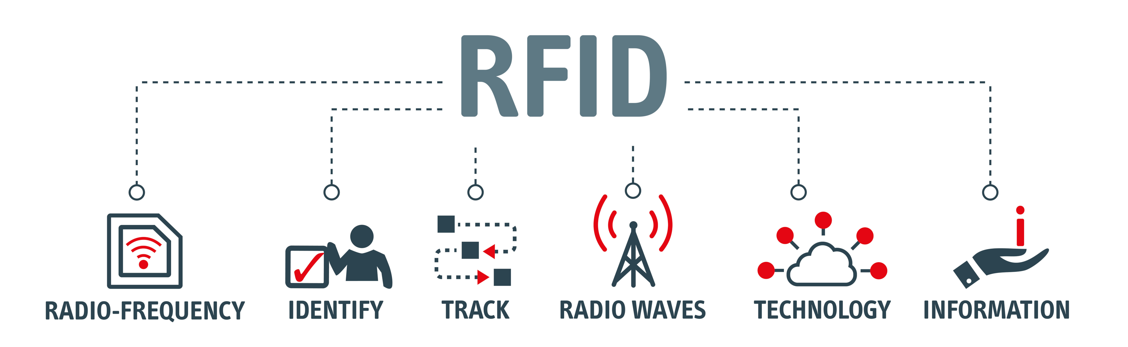 chart explaining how RFID technology works