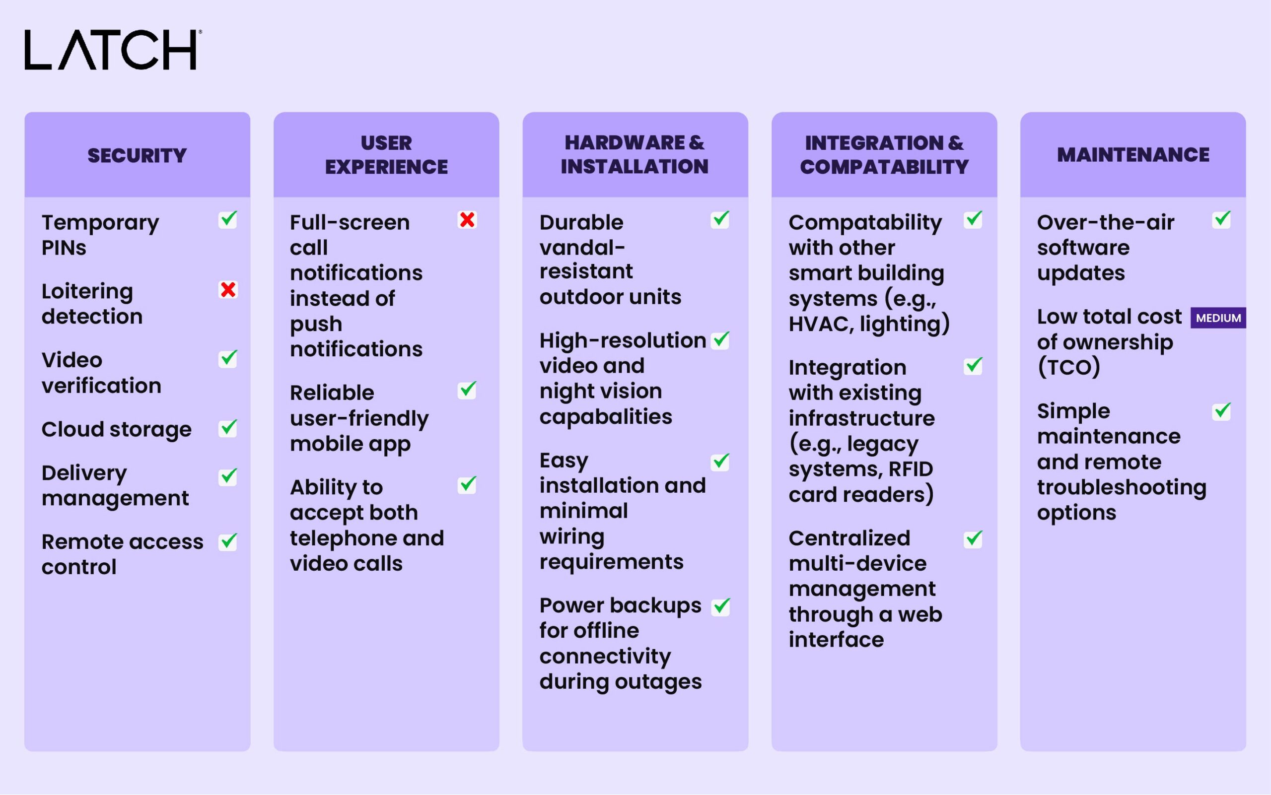 chart showing the performance of Latch intercom across different metrics