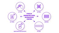credentials used for gym access control