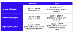 wireless vs wired intercom system cost