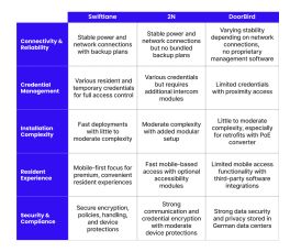 swiftlane vs 2N vs doorbird table