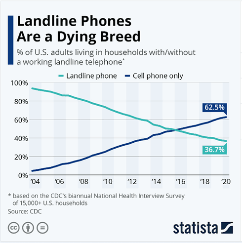 landline usage adoption statistics