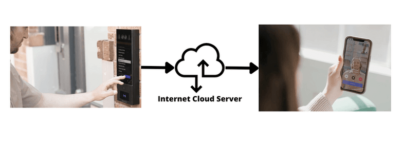 Modern Cloud Video Intercoms