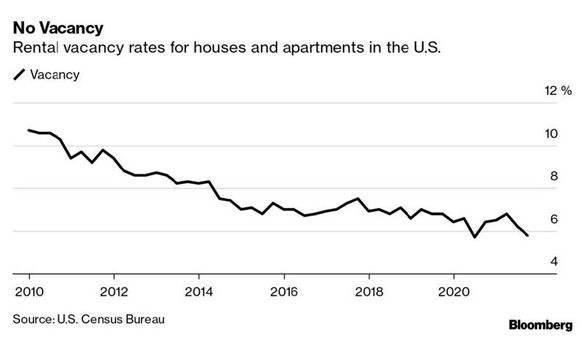 rental vacancy rates for houses and apartments in the U.S.