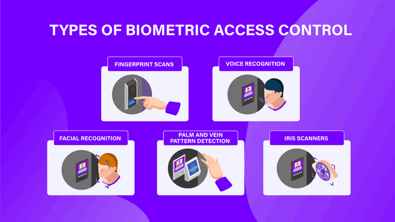 graphic showing biometric access control