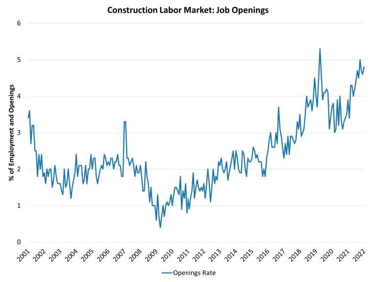 construction labor market job openings